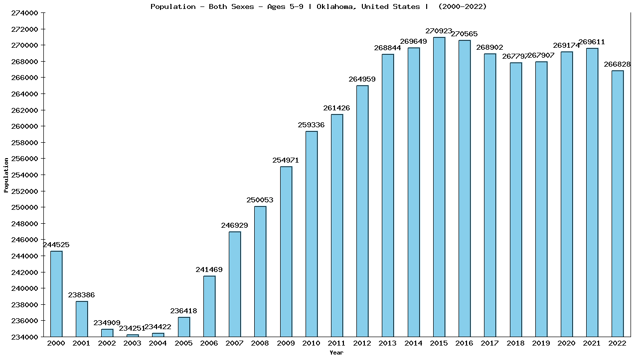 Graph showing Populalation - Girls And Boys - Aged 5-9 - [2000-2022] | Oklahoma, United-states